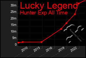 Total Graph of Lucky Legend