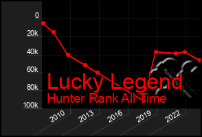 Total Graph of Lucky Legend