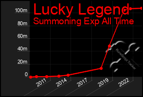 Total Graph of Lucky Legend