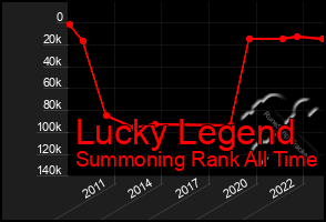 Total Graph of Lucky Legend