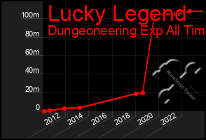 Total Graph of Lucky Legend