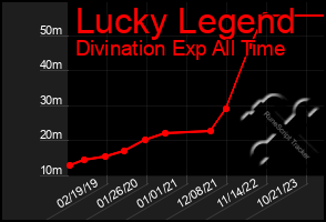 Total Graph of Lucky Legend