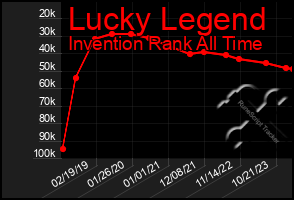 Total Graph of Lucky Legend