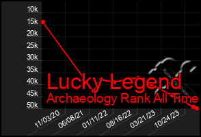 Total Graph of Lucky Legend