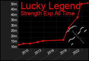 Total Graph of Lucky Legend