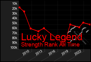 Total Graph of Lucky Legend