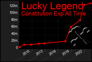 Total Graph of Lucky Legend