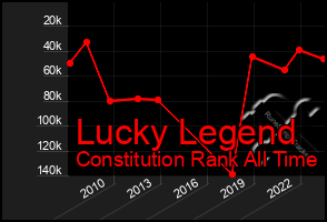 Total Graph of Lucky Legend