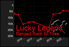 Total Graph of Lucky Legend