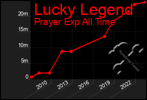 Total Graph of Lucky Legend