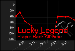 Total Graph of Lucky Legend