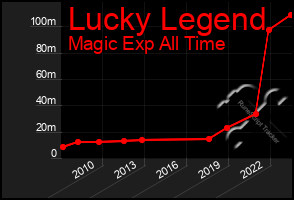 Total Graph of Lucky Legend