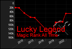 Total Graph of Lucky Legend