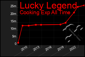 Total Graph of Lucky Legend