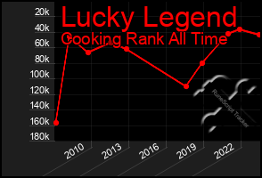 Total Graph of Lucky Legend