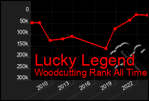 Total Graph of Lucky Legend