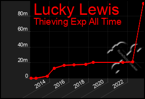 Total Graph of Lucky Lewis