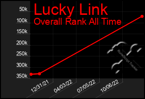 Total Graph of Lucky Link