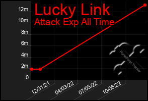 Total Graph of Lucky Link