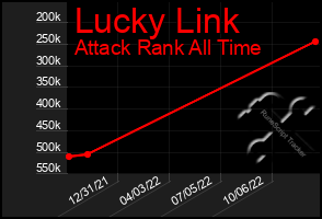 Total Graph of Lucky Link