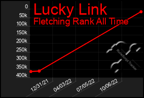 Total Graph of Lucky Link