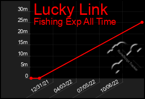 Total Graph of Lucky Link