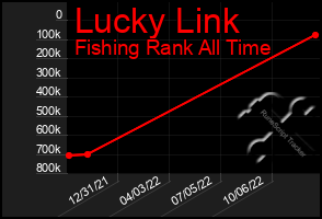Total Graph of Lucky Link