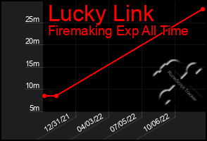 Total Graph of Lucky Link