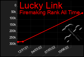 Total Graph of Lucky Link