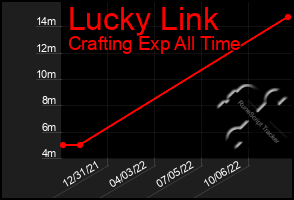Total Graph of Lucky Link