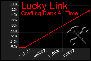 Total Graph of Lucky Link