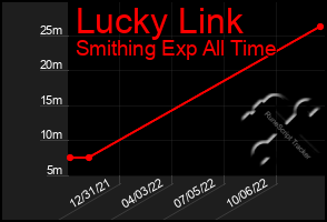 Total Graph of Lucky Link