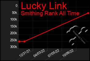 Total Graph of Lucky Link