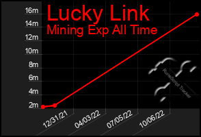 Total Graph of Lucky Link
