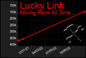 Total Graph of Lucky Link