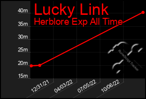Total Graph of Lucky Link
