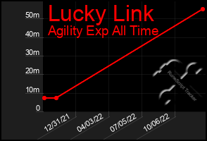 Total Graph of Lucky Link