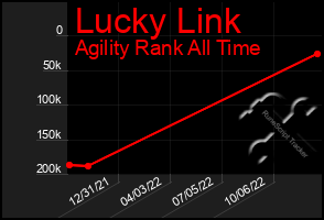 Total Graph of Lucky Link