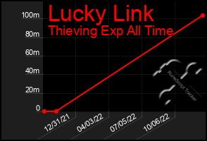 Total Graph of Lucky Link