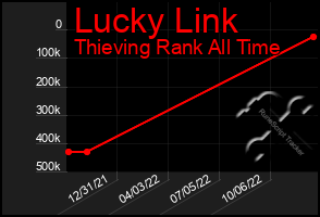 Total Graph of Lucky Link
