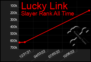 Total Graph of Lucky Link