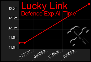 Total Graph of Lucky Link