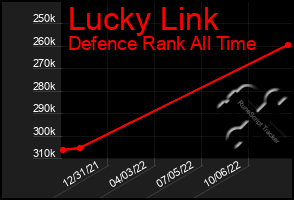 Total Graph of Lucky Link