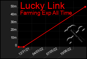 Total Graph of Lucky Link