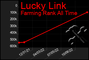 Total Graph of Lucky Link