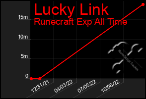 Total Graph of Lucky Link