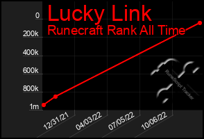 Total Graph of Lucky Link