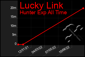 Total Graph of Lucky Link