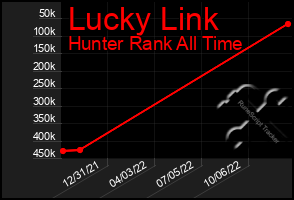 Total Graph of Lucky Link