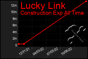 Total Graph of Lucky Link